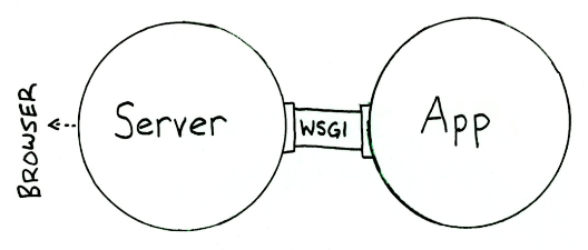 WSGI 