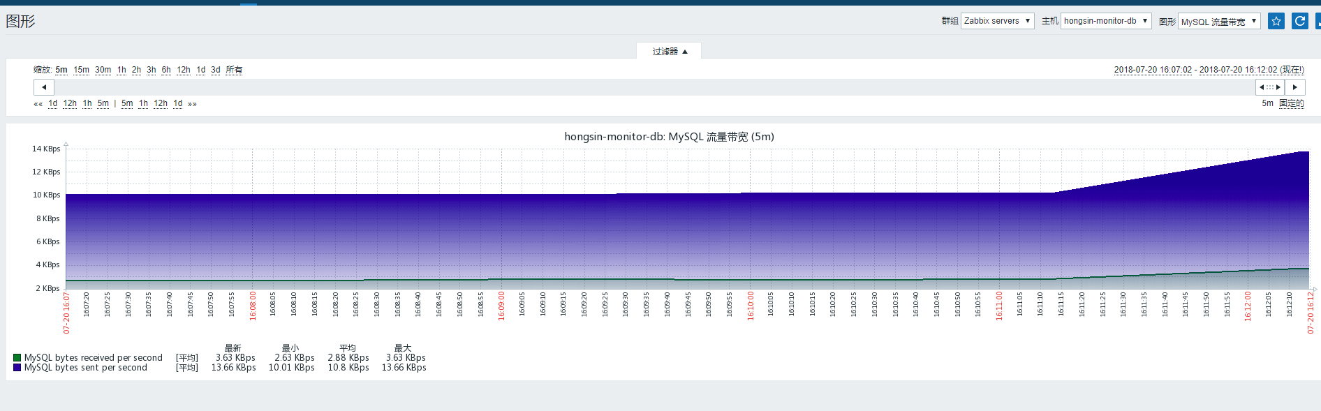 mysql流量