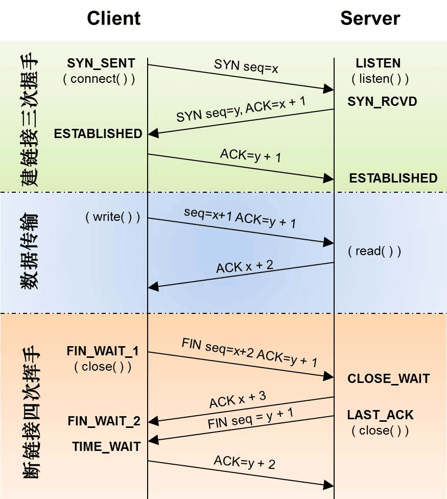 TCP三次握手四次挥手.png